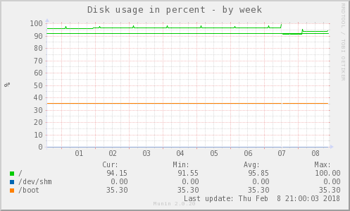 Disk usage in percent